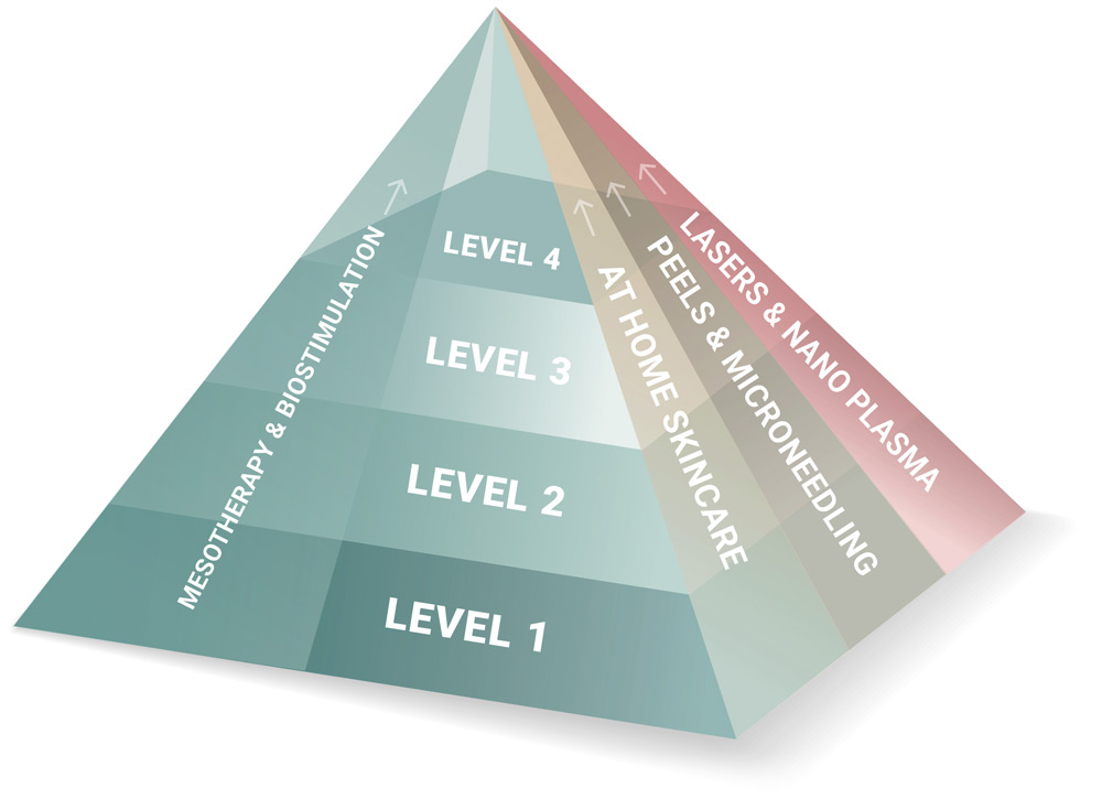The Norup Skin Health Programme Pyramid